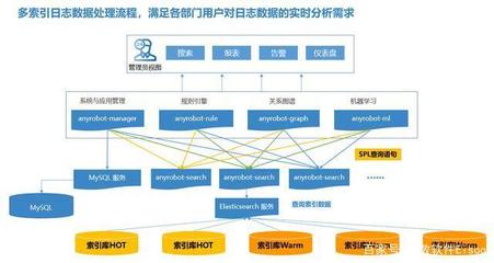 運(yùn)維無小事，安全合規(guī)從日志管理做起 以數(shù)據(jù)處理與存儲服務(wù)為核心